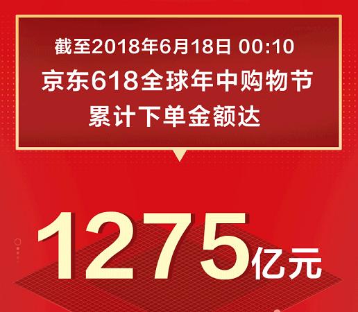 1275億！京東618戰(zhàn)績再創(chuàng)新高，日用百貨銷售火爆背后的全民消費(fèi)力